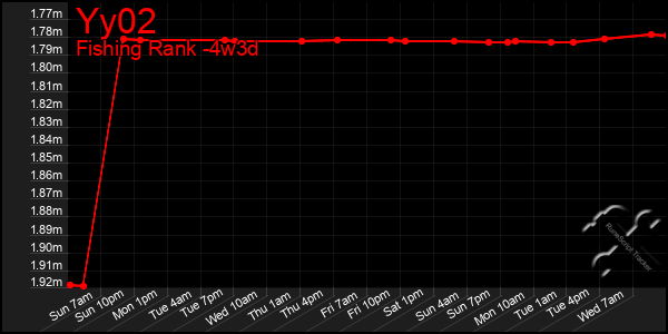 Last 31 Days Graph of Yy02