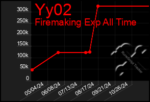 Total Graph of Yy02