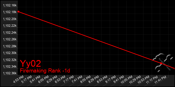 Last 24 Hours Graph of Yy02