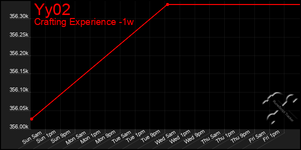 Last 7 Days Graph of Yy02