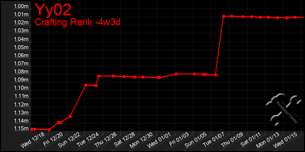 Last 31 Days Graph of Yy02