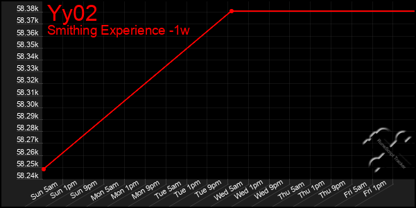 Last 7 Days Graph of Yy02