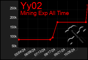 Total Graph of Yy02