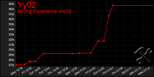 Last 31 Days Graph of Yy02