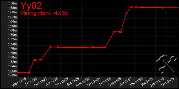 Last 31 Days Graph of Yy02