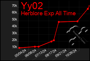 Total Graph of Yy02