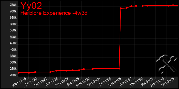 Last 31 Days Graph of Yy02