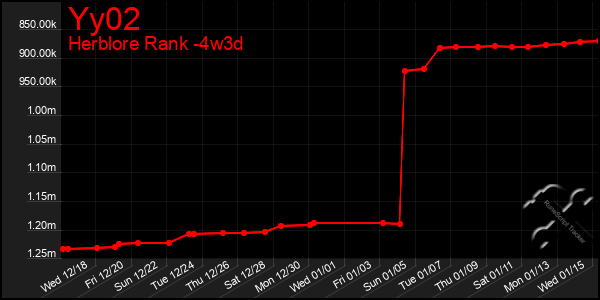 Last 31 Days Graph of Yy02