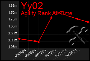 Total Graph of Yy02