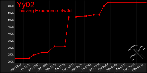 Last 31 Days Graph of Yy02