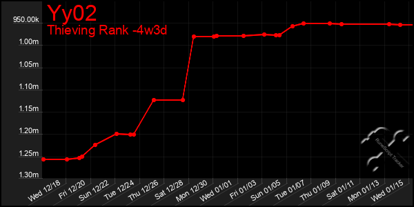 Last 31 Days Graph of Yy02