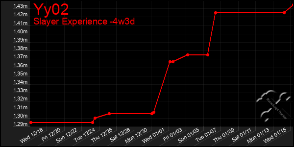 Last 31 Days Graph of Yy02