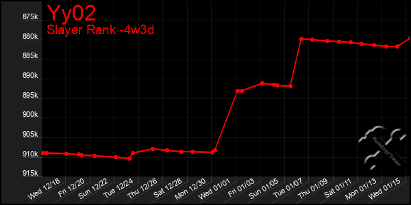 Last 31 Days Graph of Yy02