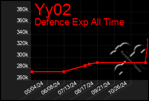 Total Graph of Yy02