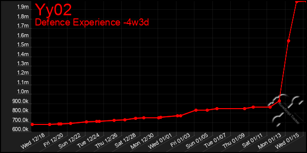 Last 31 Days Graph of Yy02