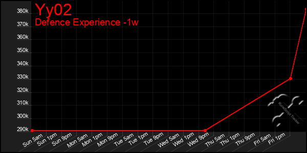 Last 7 Days Graph of Yy02