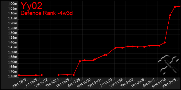 Last 31 Days Graph of Yy02