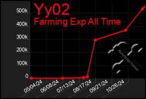 Total Graph of Yy02