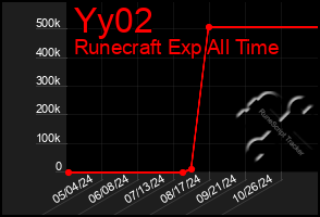 Total Graph of Yy02