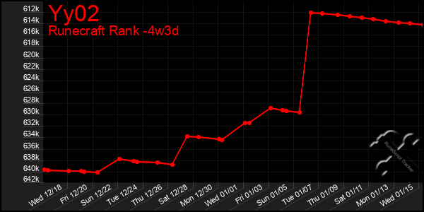 Last 31 Days Graph of Yy02