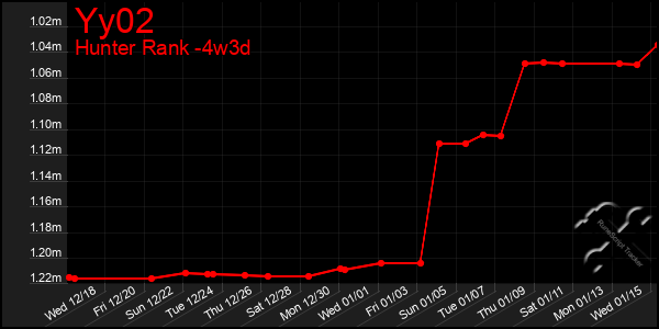 Last 31 Days Graph of Yy02