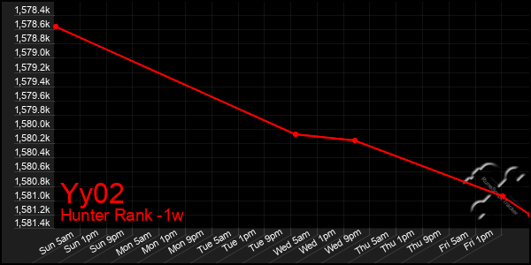 Last 7 Days Graph of Yy02