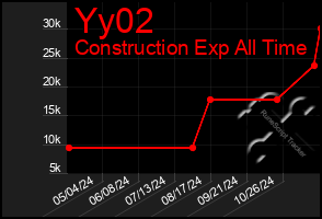 Total Graph of Yy02