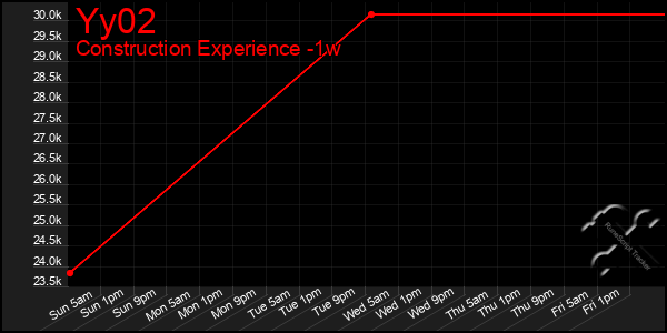 Last 7 Days Graph of Yy02