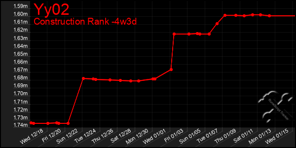 Last 31 Days Graph of Yy02