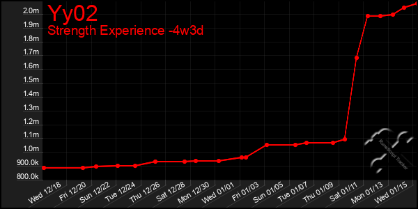 Last 31 Days Graph of Yy02