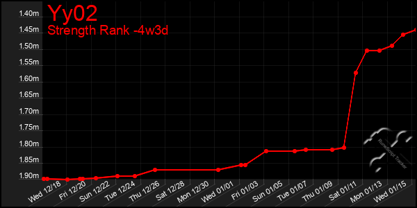 Last 31 Days Graph of Yy02