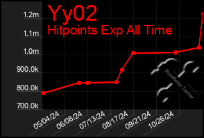 Total Graph of Yy02