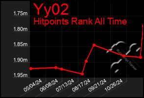 Total Graph of Yy02