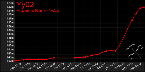 Last 31 Days Graph of Yy02