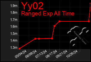 Total Graph of Yy02