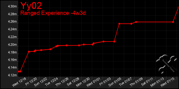 Last 31 Days Graph of Yy02