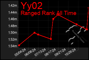 Total Graph of Yy02