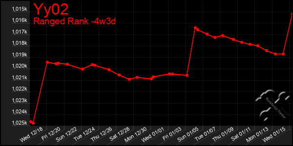 Last 31 Days Graph of Yy02