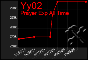 Total Graph of Yy02