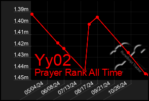 Total Graph of Yy02