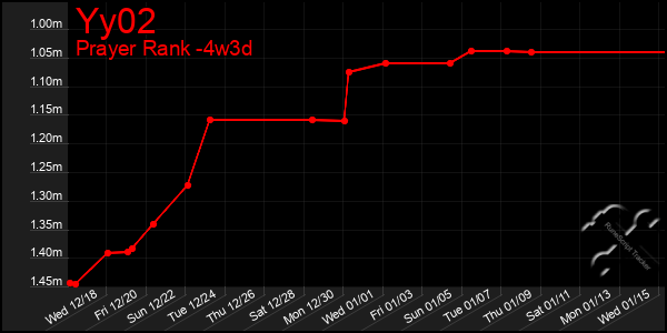 Last 31 Days Graph of Yy02