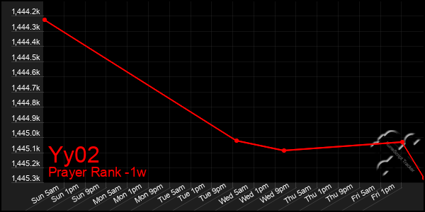 Last 7 Days Graph of Yy02