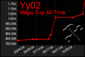 Total Graph of Yy02