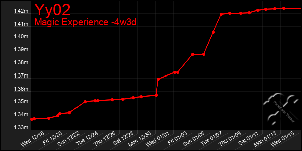 Last 31 Days Graph of Yy02