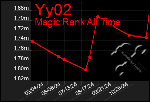 Total Graph of Yy02