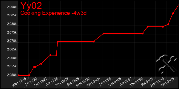 Last 31 Days Graph of Yy02