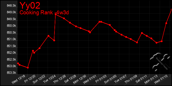 Last 31 Days Graph of Yy02