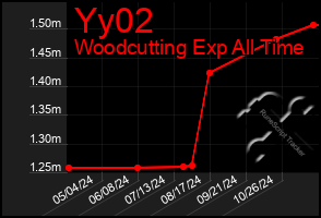 Total Graph of Yy02