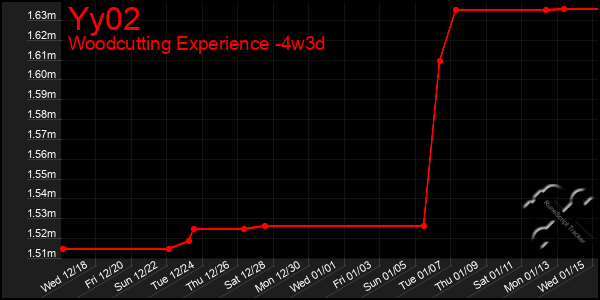 Last 31 Days Graph of Yy02