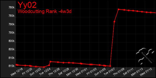 Last 31 Days Graph of Yy02